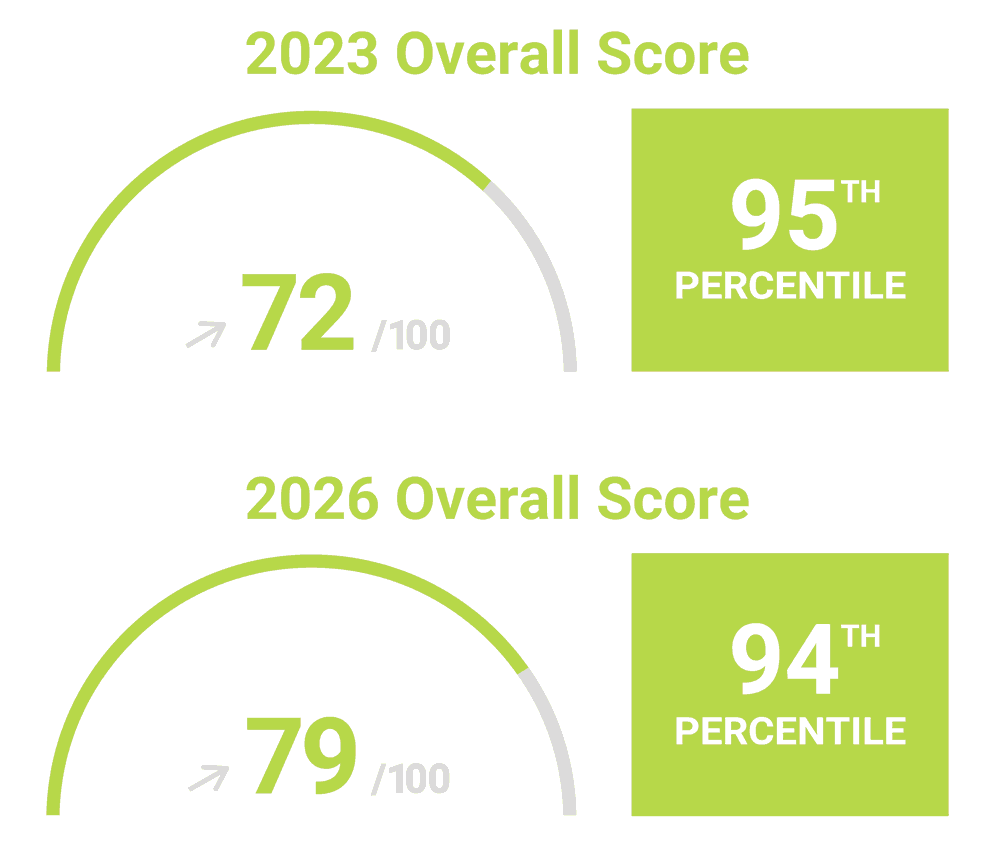 ESG assessment ratings