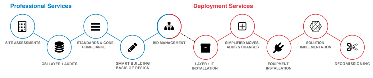 GPS Process